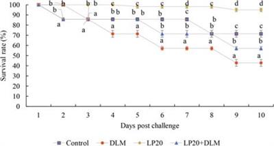 Dietary Lactobacillus plantarum Relieves Nile Tilapia (Oreochromis niloticus) Juvenile From Oxidative Stress, Immunosuppression, and Inflammation Induced by Deltamethrin and Aeromonas hydrophila